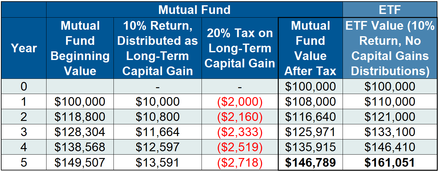 ETF Education Table